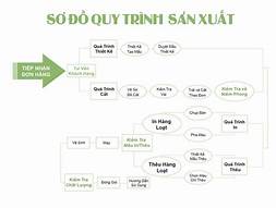 Quy trình sản xuất Ô Dù theo yêu cầu đúng chuẩn